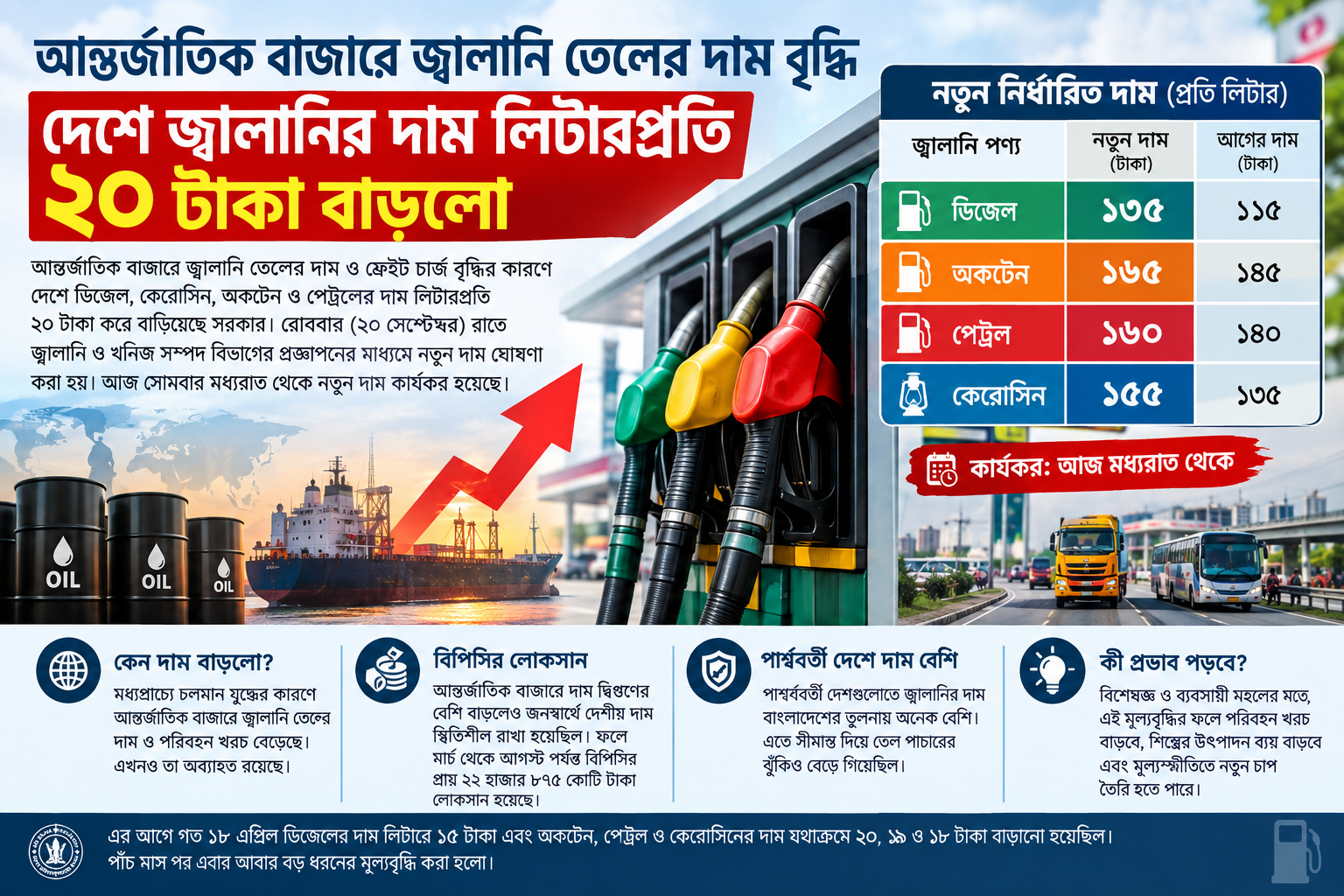 সব ধরনের জ্বালানি তেলের দাম লিটারে ২০ টাকা বাড়ল